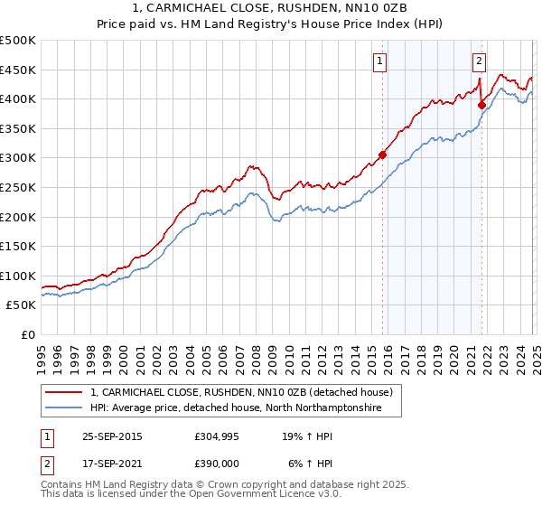 1, CARMICHAEL CLOSE, RUSHDEN, NN10 0ZB: Price paid vs HM Land Registry's House Price Index