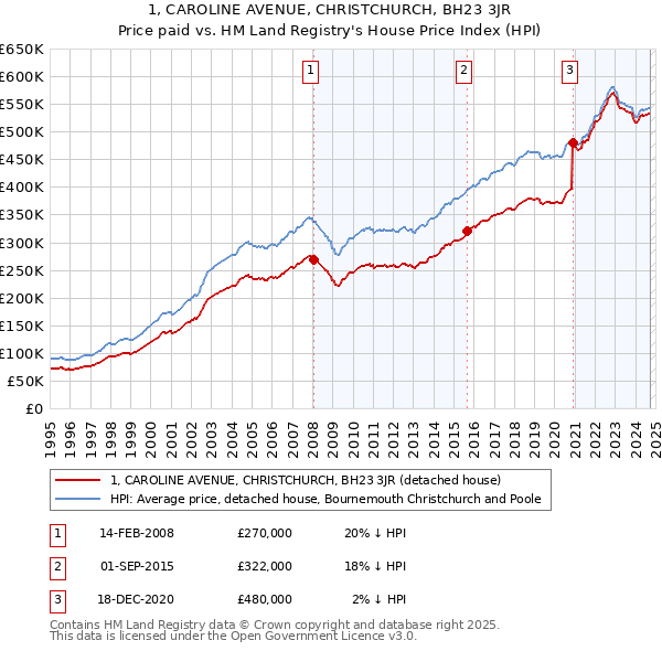 1, CAROLINE AVENUE, CHRISTCHURCH, BH23 3JR: Price paid vs HM Land Registry's House Price Index