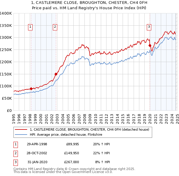 1, CASTLEMERE CLOSE, BROUGHTON, CHESTER, CH4 0FH: Price paid vs HM Land Registry's House Price Index