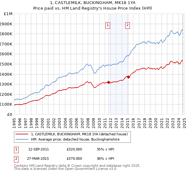 1, CASTLEMILK, BUCKINGHAM, MK18 1YA: Price paid vs HM Land Registry's House Price Index