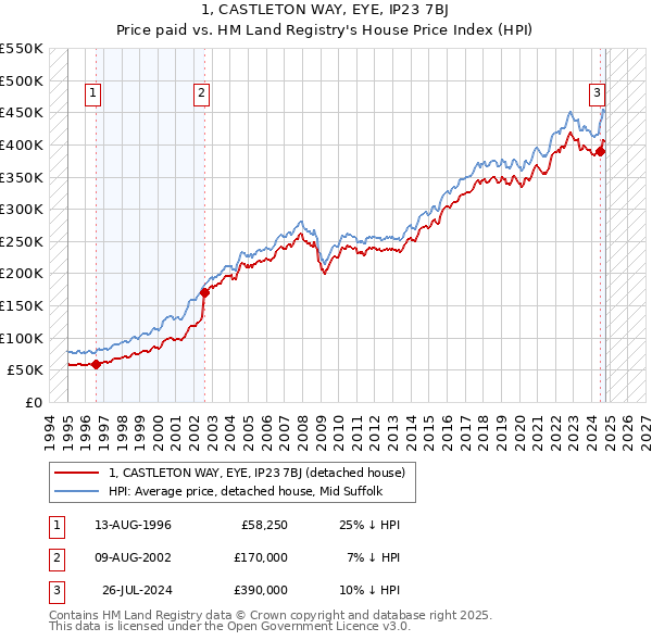 1, CASTLETON WAY, EYE, IP23 7BJ: Price paid vs HM Land Registry's House Price Index