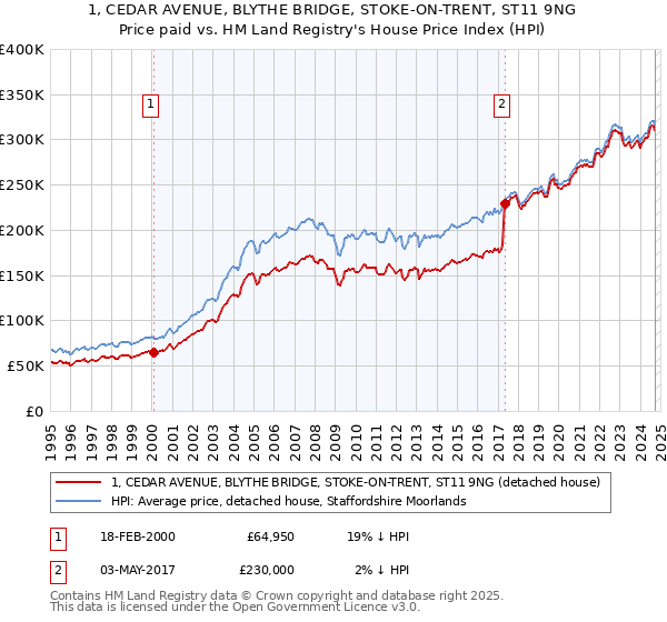 1, CEDAR AVENUE, BLYTHE BRIDGE, STOKE-ON-TRENT, ST11 9NG: Price paid vs HM Land Registry's House Price Index