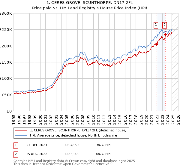 1, CERES GROVE, SCUNTHORPE, DN17 2FL: Price paid vs HM Land Registry's House Price Index