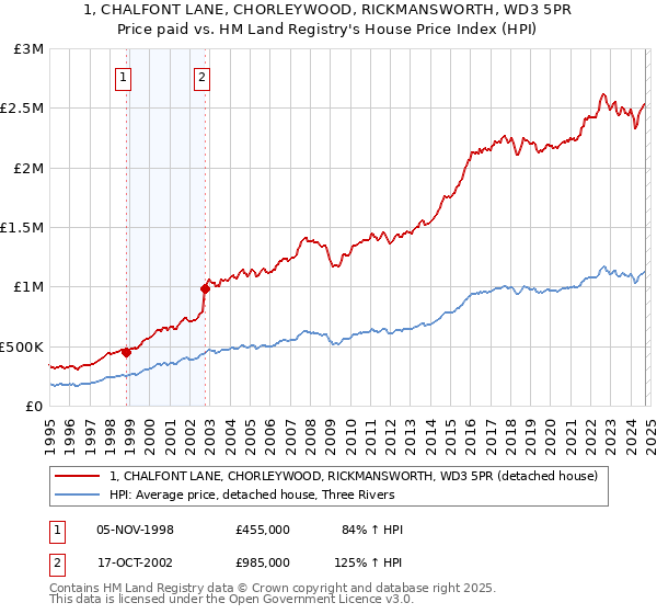 1, CHALFONT LANE, CHORLEYWOOD, RICKMANSWORTH, WD3 5PR: Price paid vs HM Land Registry's House Price Index