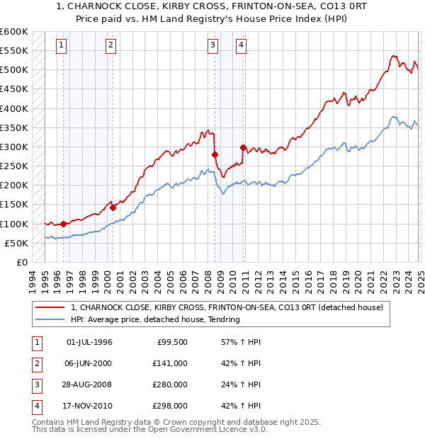 1, CHARNOCK CLOSE, KIRBY CROSS, FRINTON-ON-SEA, CO13 0RT: Price paid vs HM Land Registry's House Price Index