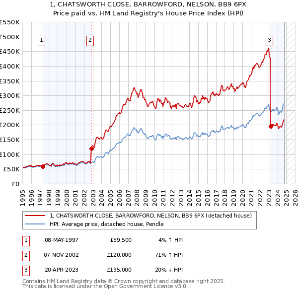 1, CHATSWORTH CLOSE, BARROWFORD, NELSON, BB9 6PX: Price paid vs HM Land Registry's House Price Index