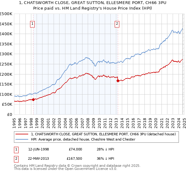 1, CHATSWORTH CLOSE, GREAT SUTTON, ELLESMERE PORT, CH66 3PU: Price paid vs HM Land Registry's House Price Index