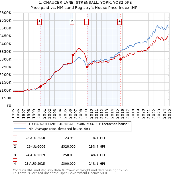 1, CHAUCER LANE, STRENSALL, YORK, YO32 5PE: Price paid vs HM Land Registry's House Price Index