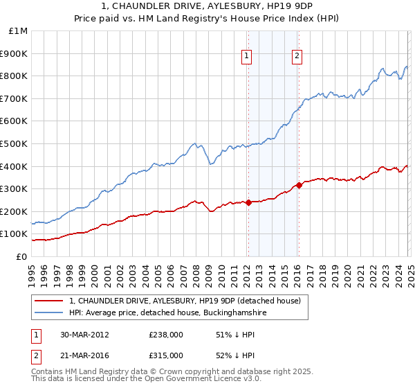 1, CHAUNDLER DRIVE, AYLESBURY, HP19 9DP: Price paid vs HM Land Registry's House Price Index