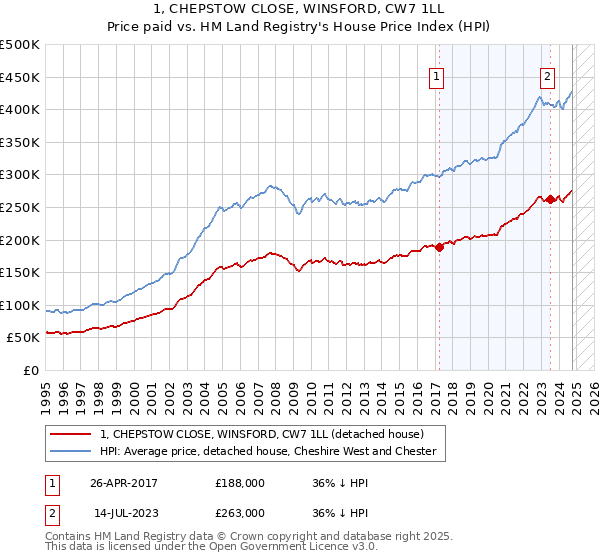 1, CHEPSTOW CLOSE, WINSFORD, CW7 1LL: Price paid vs HM Land Registry's House Price Index