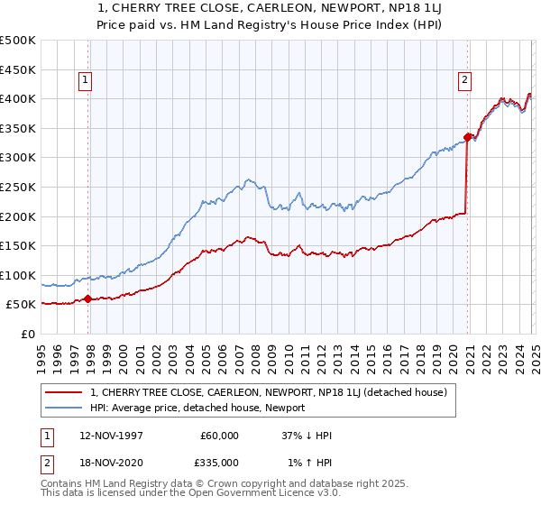 1, CHERRY TREE CLOSE, CAERLEON, NEWPORT, NP18 1LJ: Price paid vs HM Land Registry's House Price Index