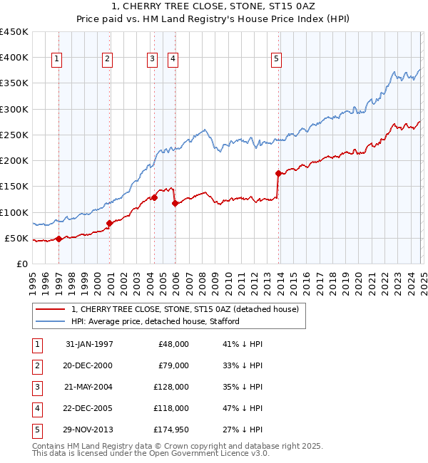 1, CHERRY TREE CLOSE, STONE, ST15 0AZ: Price paid vs HM Land Registry's House Price Index