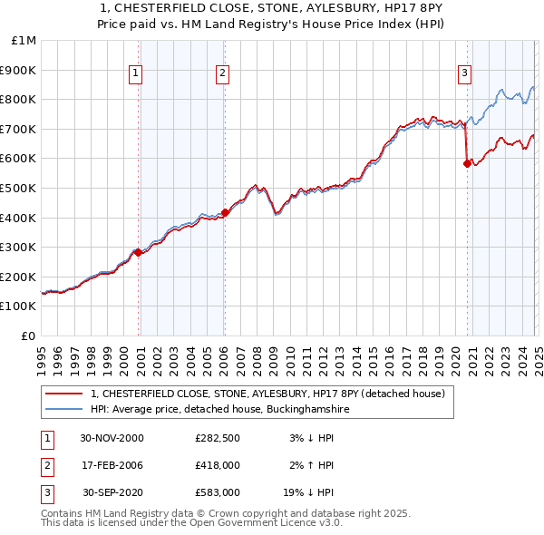 1, CHESTERFIELD CLOSE, STONE, AYLESBURY, HP17 8PY: Price paid vs HM Land Registry's House Price Index