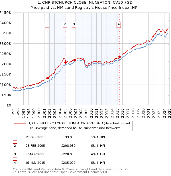 1, CHRISTCHURCH CLOSE, NUNEATON, CV10 7GD: Price paid vs HM Land Registry's House Price Index