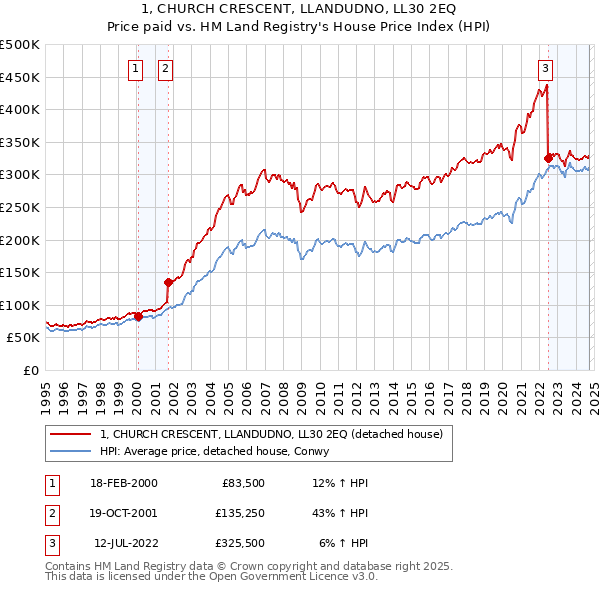 1, CHURCH CRESCENT, LLANDUDNO, LL30 2EQ: Price paid vs HM Land Registry's House Price Index