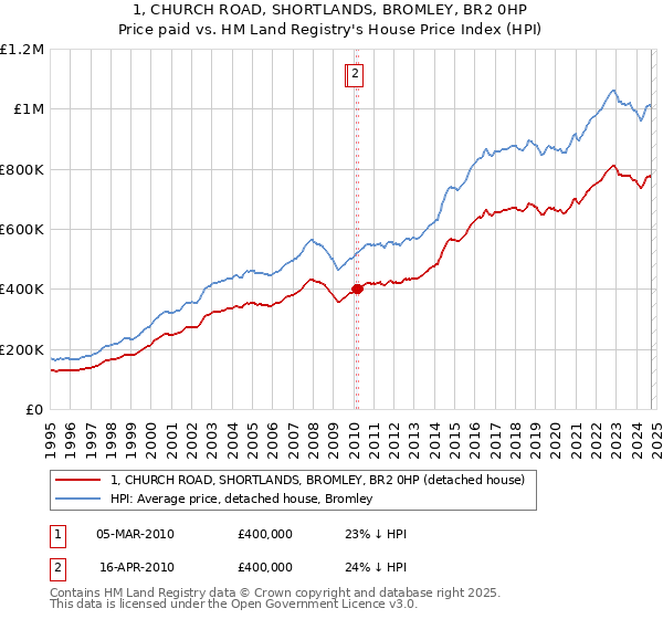 1, CHURCH ROAD, SHORTLANDS, BROMLEY, BR2 0HP: Price paid vs HM Land Registry's House Price Index