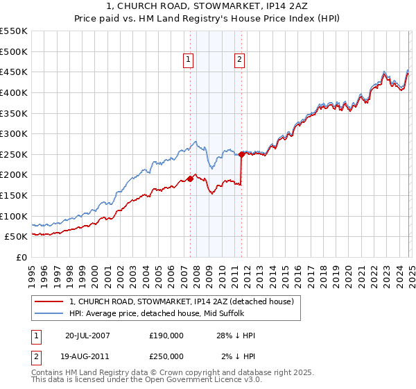 1, CHURCH ROAD, STOWMARKET, IP14 2AZ: Price paid vs HM Land Registry's House Price Index