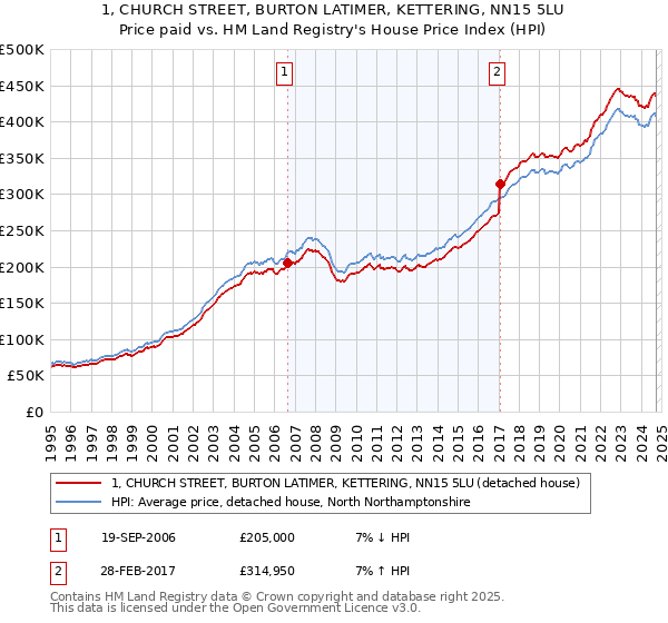 1, CHURCH STREET, BURTON LATIMER, KETTERING, NN15 5LU: Price paid vs HM Land Registry's House Price Index