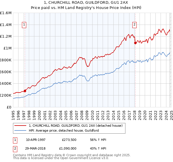 1, CHURCHILL ROAD, GUILDFORD, GU1 2AX: Price paid vs HM Land Registry's House Price Index