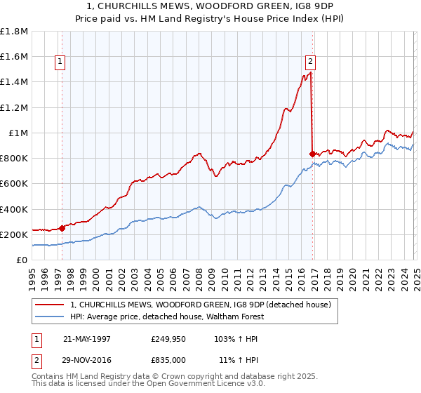 1, CHURCHILLS MEWS, WOODFORD GREEN, IG8 9DP: Price paid vs HM Land Registry's House Price Index