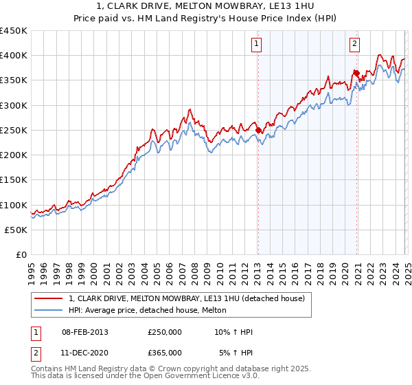 1, CLARK DRIVE, MELTON MOWBRAY, LE13 1HU: Price paid vs HM Land Registry's House Price Index