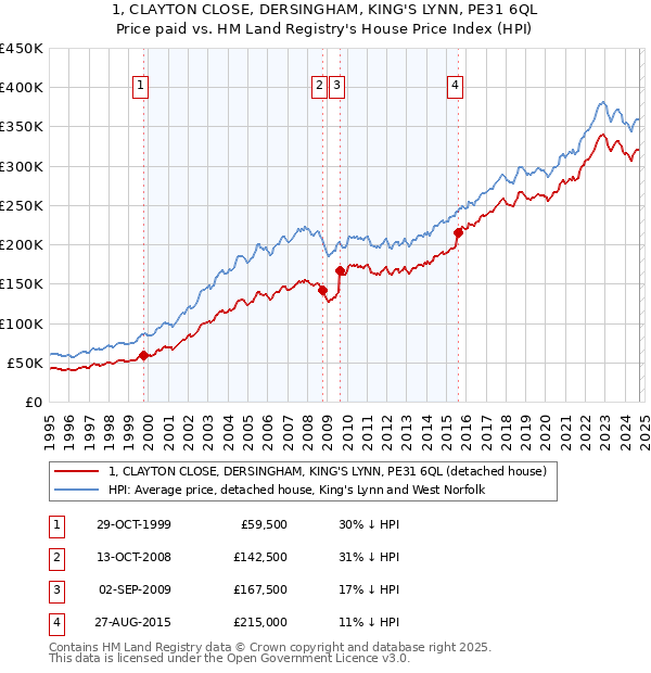 1, CLAYTON CLOSE, DERSINGHAM, KING'S LYNN, PE31 6QL: Price paid vs HM Land Registry's House Price Index