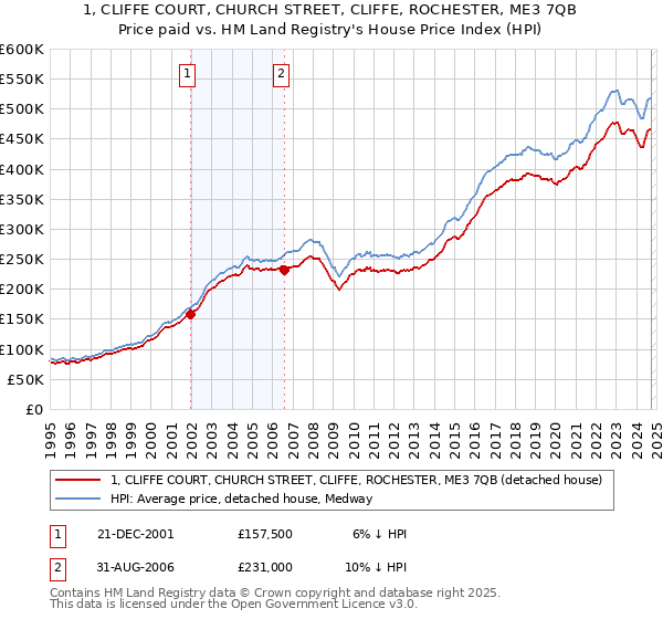 1, CLIFFE COURT, CHURCH STREET, CLIFFE, ROCHESTER, ME3 7QB: Price paid vs HM Land Registry's House Price Index