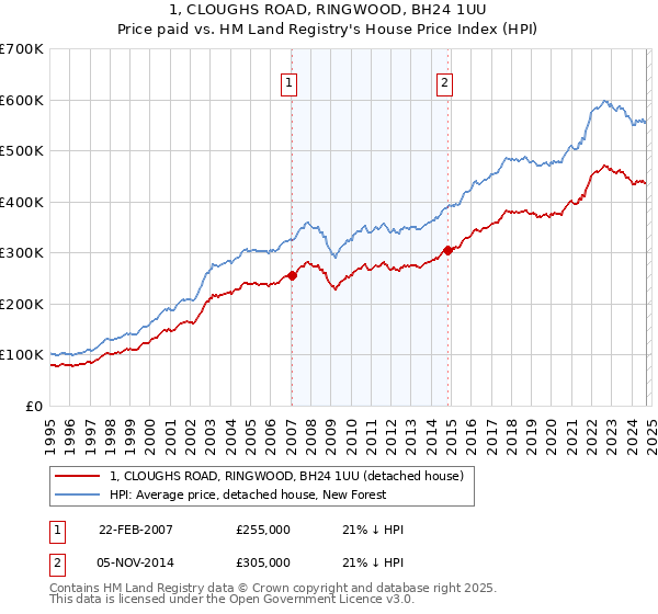 1, CLOUGHS ROAD, RINGWOOD, BH24 1UU: Price paid vs HM Land Registry's House Price Index