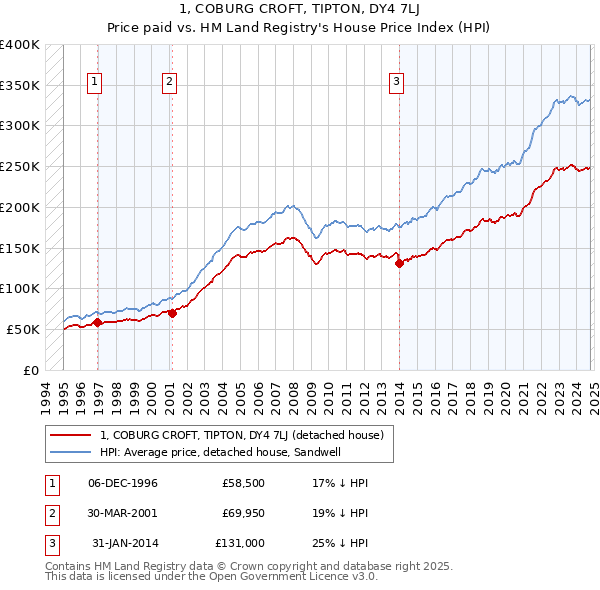 1, COBURG CROFT, TIPTON, DY4 7LJ: Price paid vs HM Land Registry's House Price Index