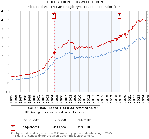 1, COED Y FRON, HOLYWELL, CH8 7UJ: Price paid vs HM Land Registry's House Price Index