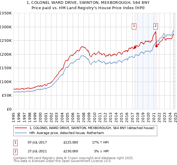 1, COLONEL WARD DRIVE, SWINTON, MEXBOROUGH, S64 8NY: Price paid vs HM Land Registry's House Price Index