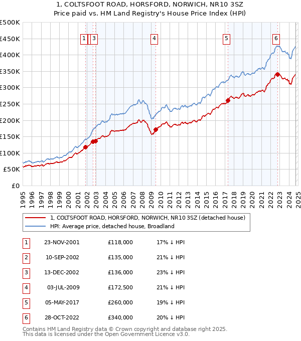 1, COLTSFOOT ROAD, HORSFORD, NORWICH, NR10 3SZ: Price paid vs HM Land Registry's House Price Index