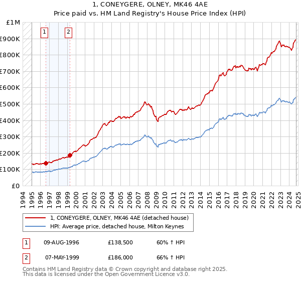 1, CONEYGERE, OLNEY, MK46 4AE: Price paid vs HM Land Registry's House Price Index