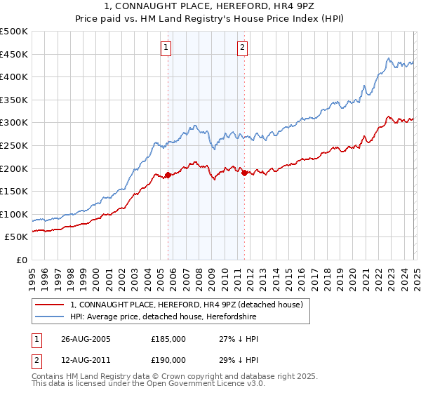 1, CONNAUGHT PLACE, HEREFORD, HR4 9PZ: Price paid vs HM Land Registry's House Price Index