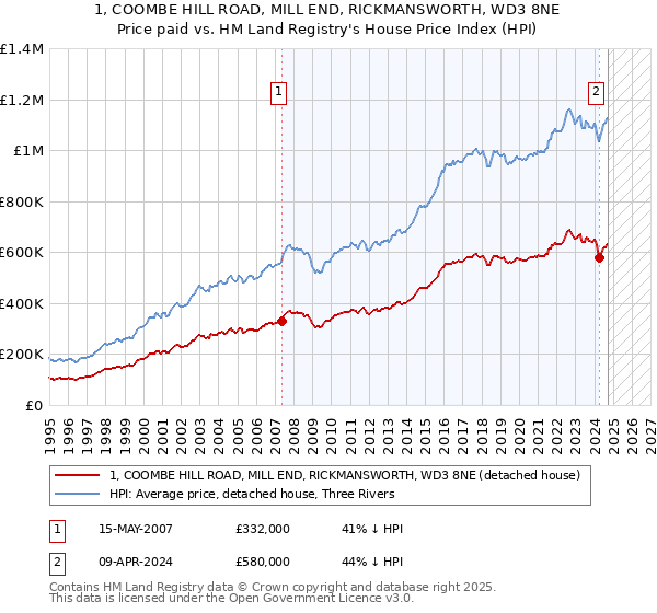 1, COOMBE HILL ROAD, MILL END, RICKMANSWORTH, WD3 8NE: Price paid vs HM Land Registry's House Price Index