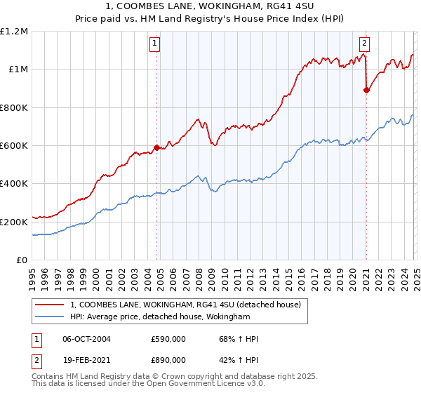 1, COOMBES LANE, WOKINGHAM, RG41 4SU: Price paid vs HM Land Registry's House Price Index