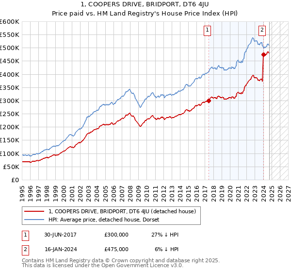 1, COOPERS DRIVE, BRIDPORT, DT6 4JU: Price paid vs HM Land Registry's House Price Index