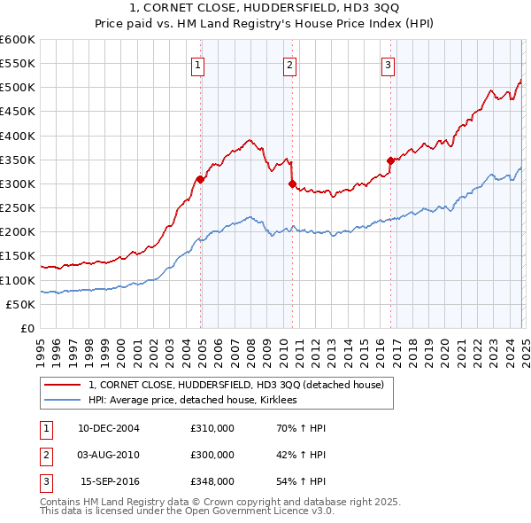 1, CORNET CLOSE, HUDDERSFIELD, HD3 3QQ: Price paid vs HM Land Registry's House Price Index