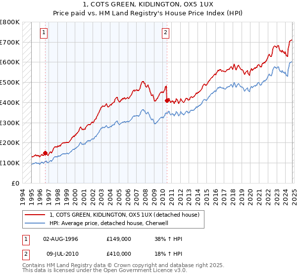 1, COTS GREEN, KIDLINGTON, OX5 1UX: Price paid vs HM Land Registry's House Price Index