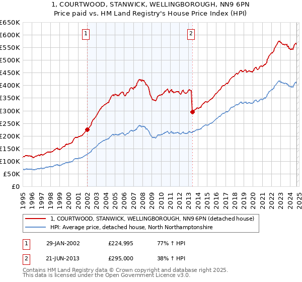 1, COURTWOOD, STANWICK, WELLINGBOROUGH, NN9 6PN: Price paid vs HM Land Registry's House Price Index