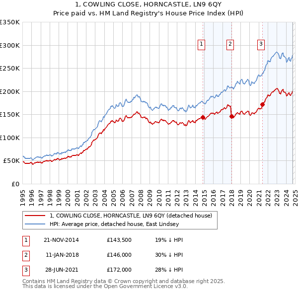 1, COWLING CLOSE, HORNCASTLE, LN9 6QY: Price paid vs HM Land Registry's House Price Index