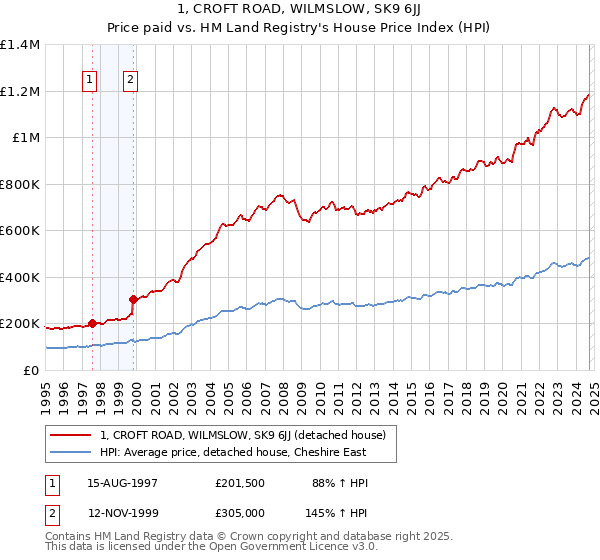 1, CROFT ROAD, WILMSLOW, SK9 6JJ: Price paid vs HM Land Registry's House Price Index