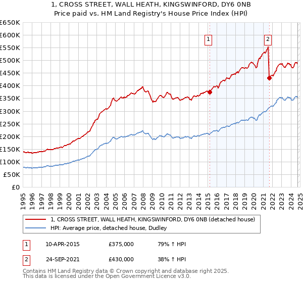 1, CROSS STREET, WALL HEATH, KINGSWINFORD, DY6 0NB: Price paid vs HM Land Registry's House Price Index