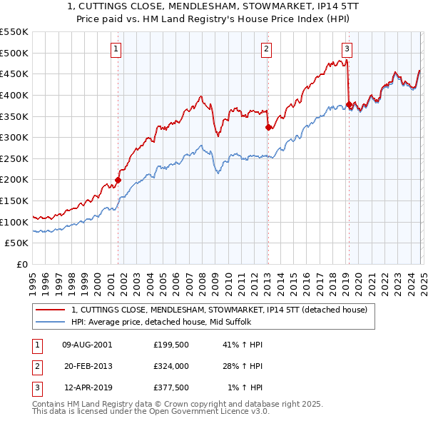 1, CUTTINGS CLOSE, MENDLESHAM, STOWMARKET, IP14 5TT: Price paid vs HM Land Registry's House Price Index