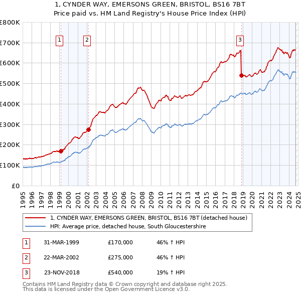 1, CYNDER WAY, EMERSONS GREEN, BRISTOL, BS16 7BT: Price paid vs HM Land Registry's House Price Index