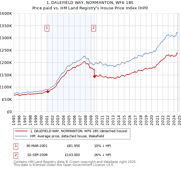 1, DALEFIELD WAY, NORMANTON, WF6 1BS: Price paid vs HM Land Registry's House Price Index