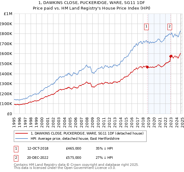 1, DAWKINS CLOSE, PUCKERIDGE, WARE, SG11 1DF: Price paid vs HM Land Registry's House Price Index