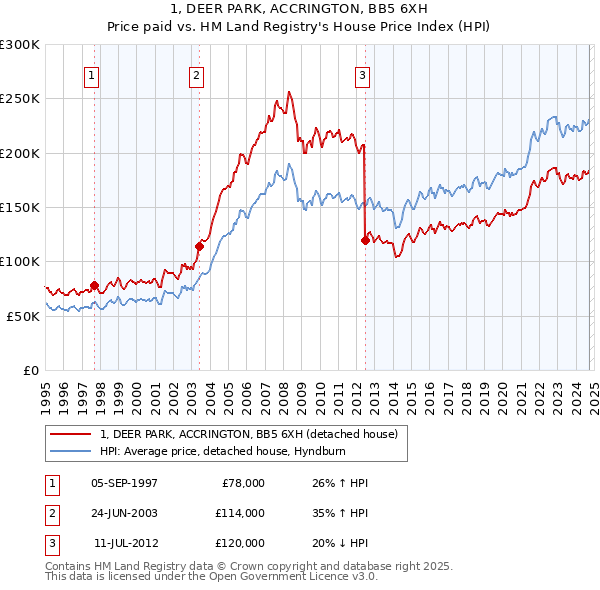 1, DEER PARK, ACCRINGTON, BB5 6XH: Price paid vs HM Land Registry's House Price Index