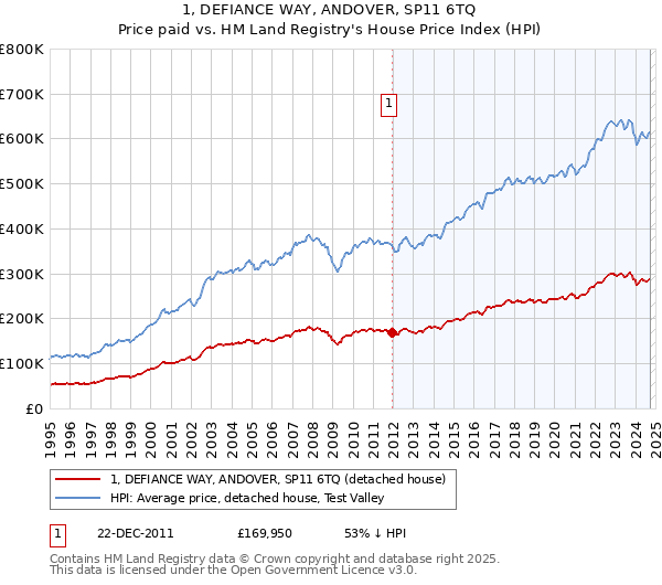 1, DEFIANCE WAY, ANDOVER, SP11 6TQ: Price paid vs HM Land Registry's House Price Index