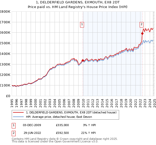 1, DELDERFIELD GARDENS, EXMOUTH, EX8 2DT: Price paid vs HM Land Registry's House Price Index